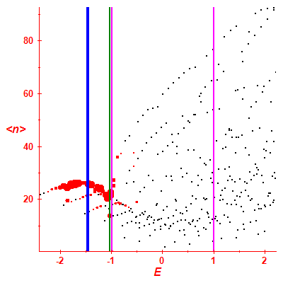 Peres lattice <N>